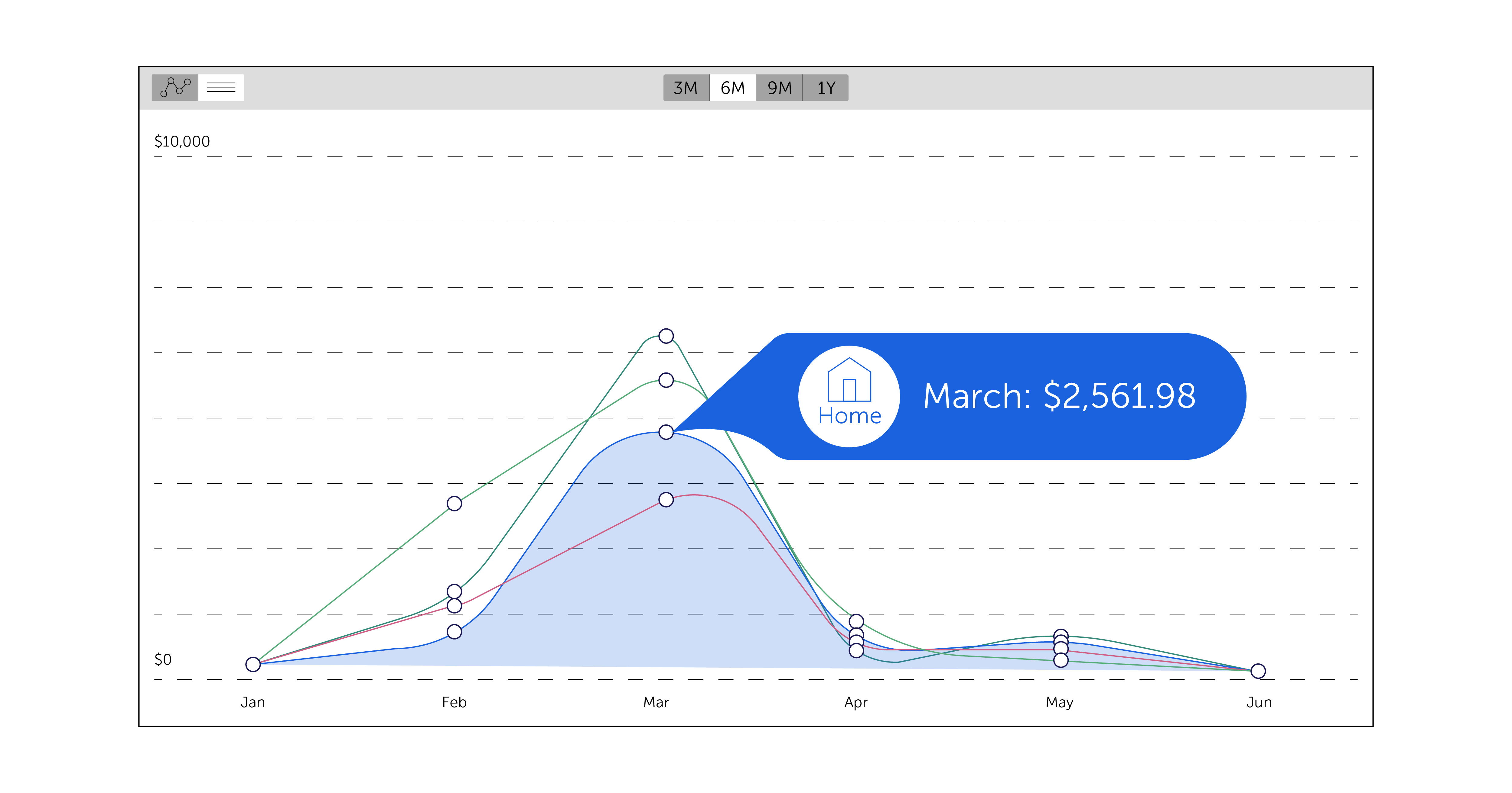 Spending trends