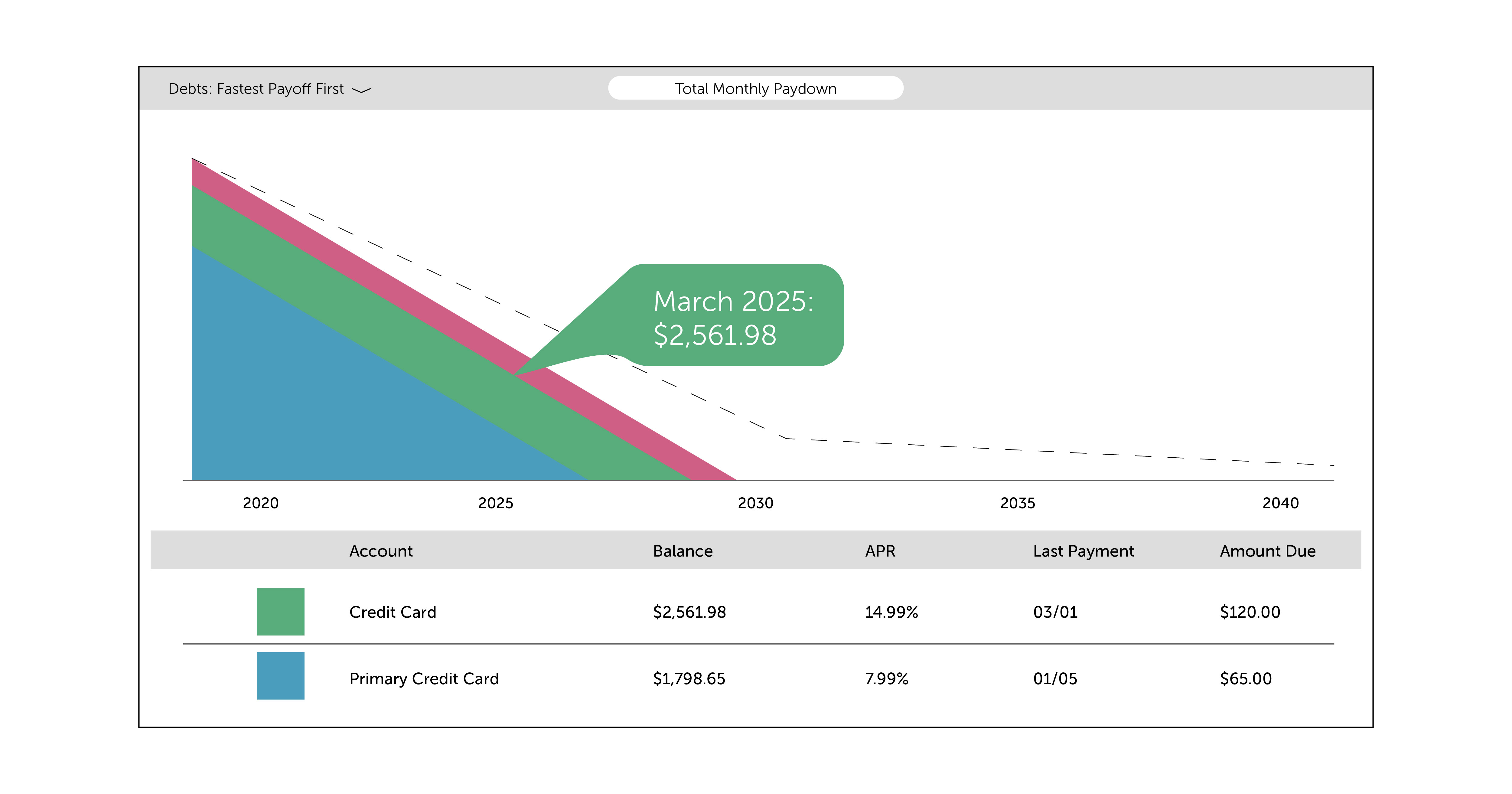 Sample spending